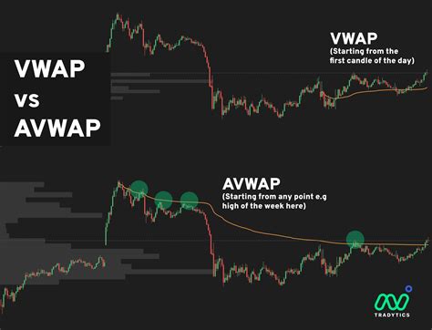 Some potential examples of anchor dates include earnings announcements, major economic events, reversals and pivot points in the market place. . Anchored vwap